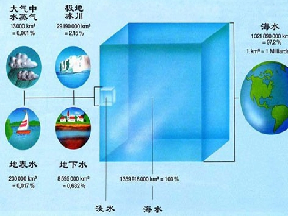 爱护水资源-(2)_第3页