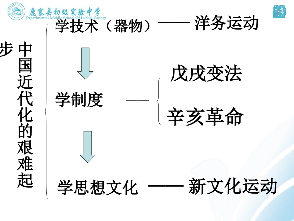 初中二年级历史上册第一课时课件-(2)_第2页