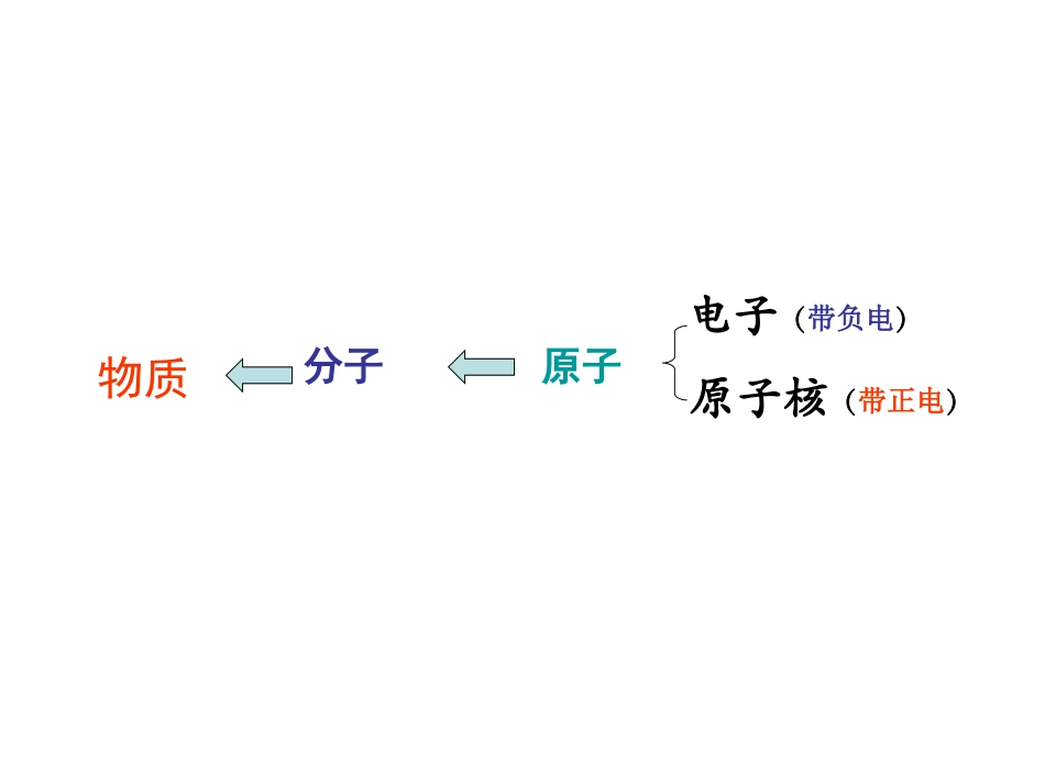 7.3探索更小的微粒_第2页