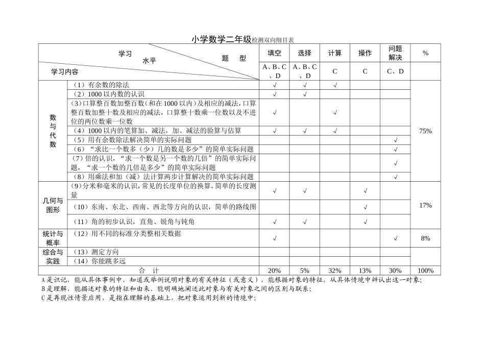 小学数学二年级检测双向细目表_第1页