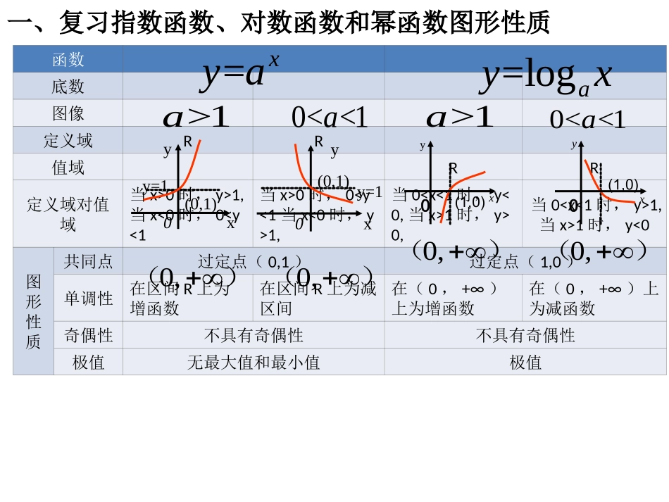 人教版数学必修一-第二章基本初等函数(I)复习-2_第2页