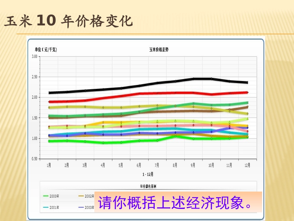 高一4影响价格的因素之供求影响价格_第1页