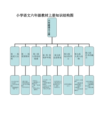 小学语文六年级教材上册知识结构图(荀怡君)