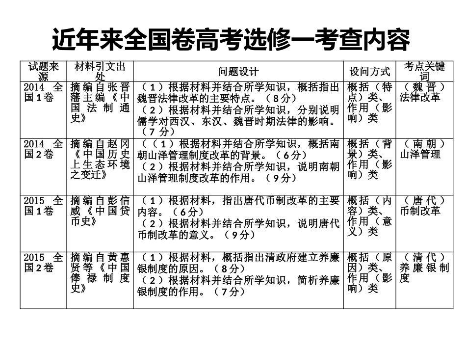 探究活动课三-改革成败的机遇与条件_第2页