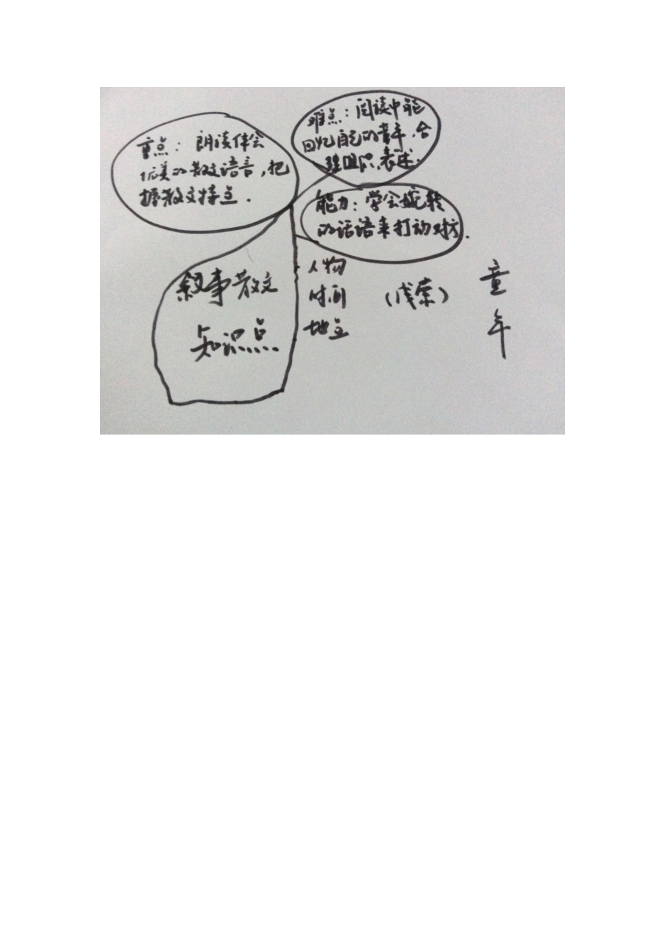 手绘第二单元重难点_第1页