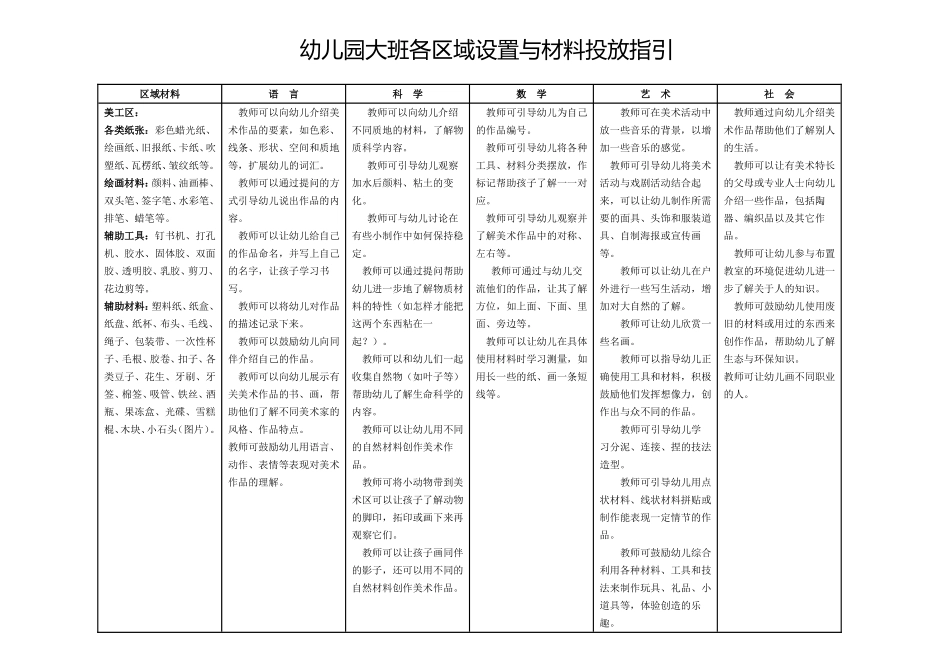 幼儿园大班各区域设置与材料投放指引_第1页