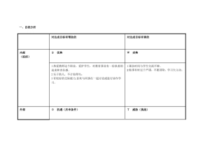 任务表单：丘静平个人自我诊断SWOT分析表