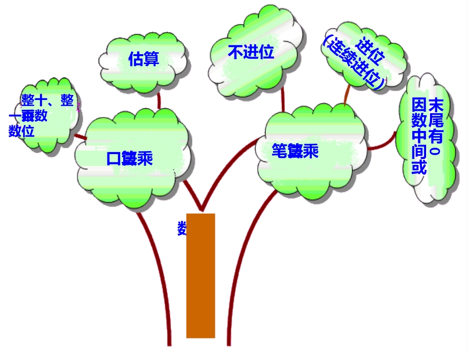 人教2011版小学数学三年级树状结构图_第2页
