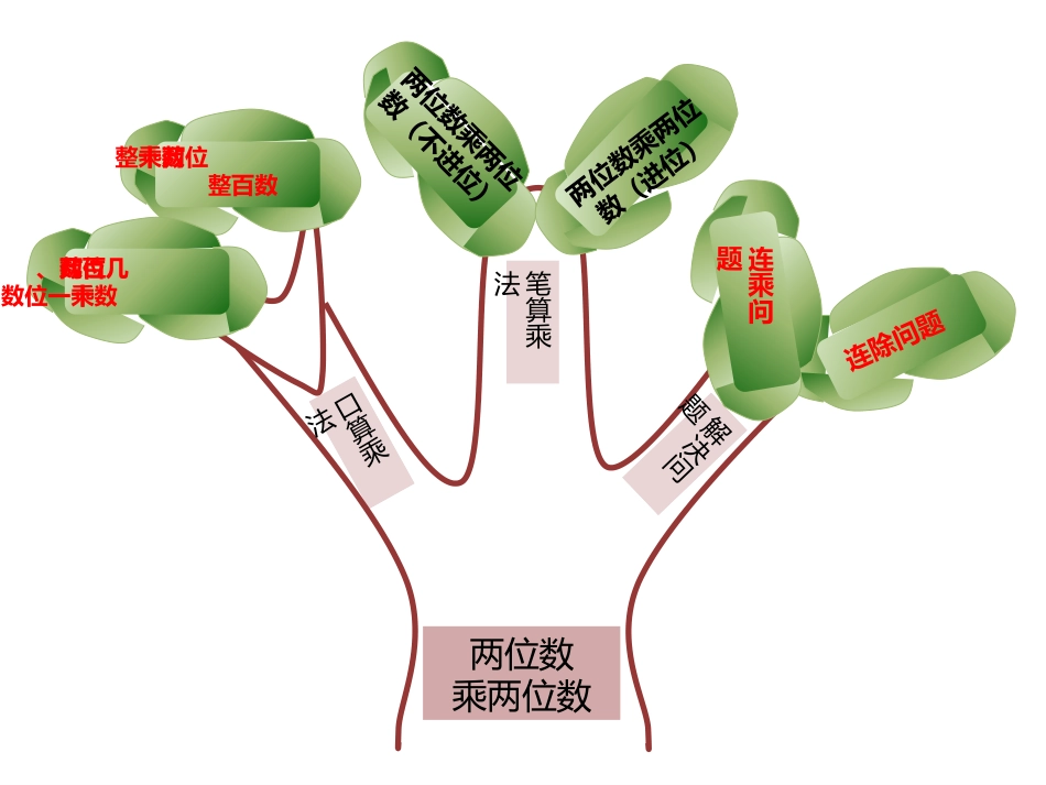 人教2011版小学数学三年级树状结构图_第3页