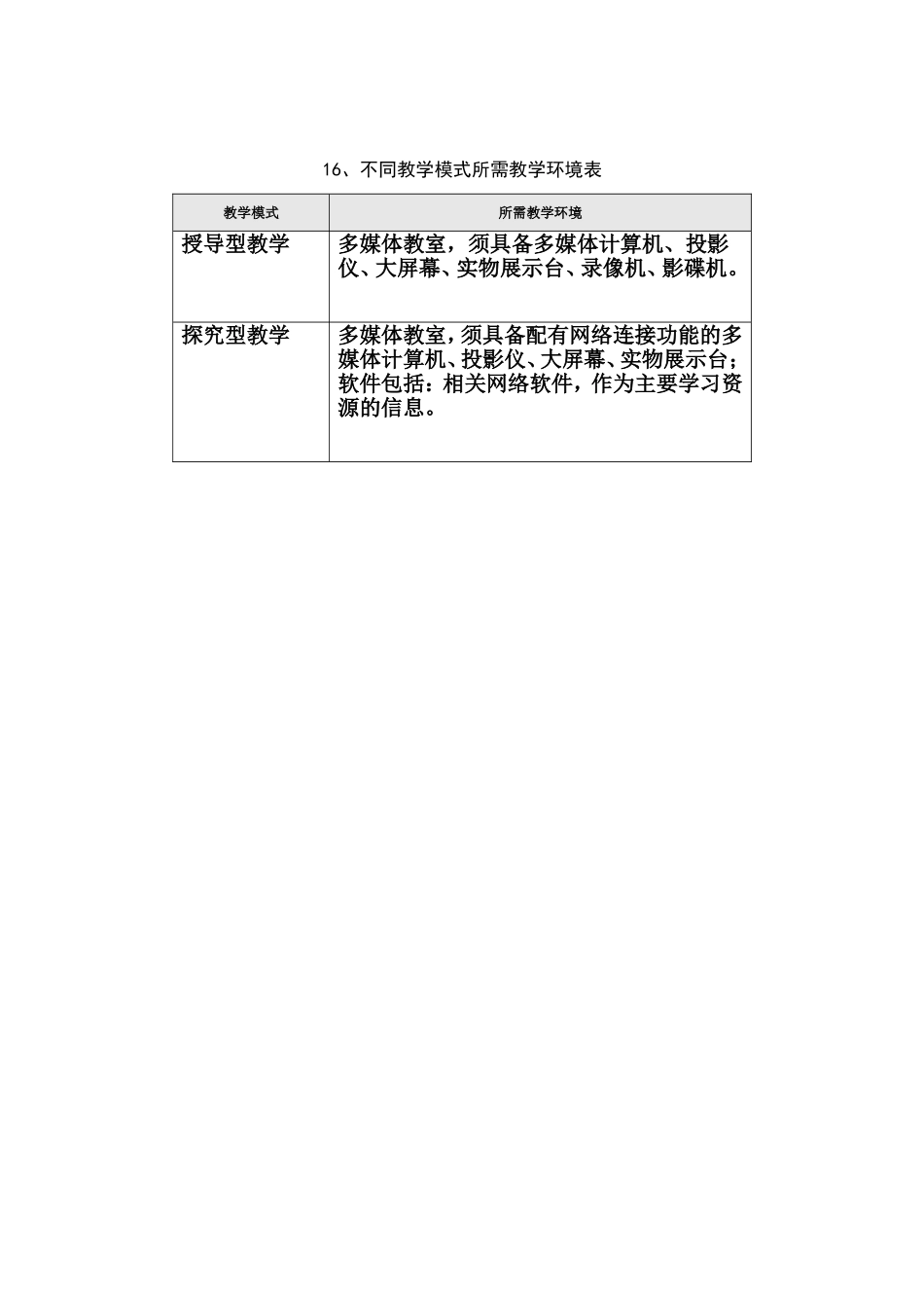 16、不同教学模式所需教学环境表_第1页