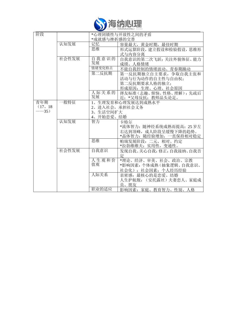 海纳心理发展心理学要点整理_第3页