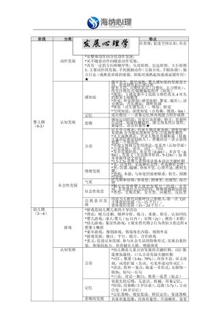 海纳心理发展心理学要点整理