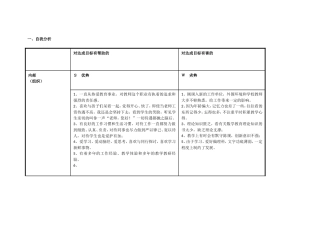 (吴文涛)个人自我诊断SWOT分析表