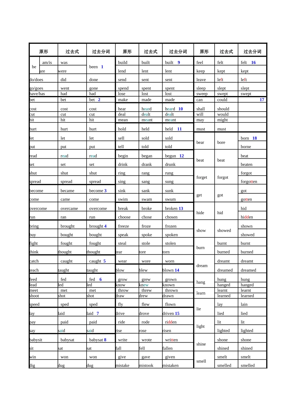 初中英语不规则动词记忆表_第2页