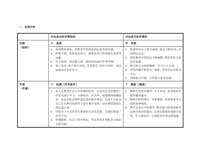 松江岳阳陈璐个人自我诊断SWOT分析表