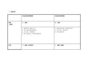 骆明威任务表单：个人自我诊断SWOT分析表