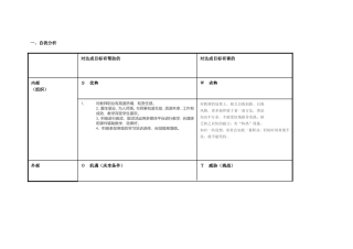 潘洁云任务表单：个人自我诊断SWOT分析表