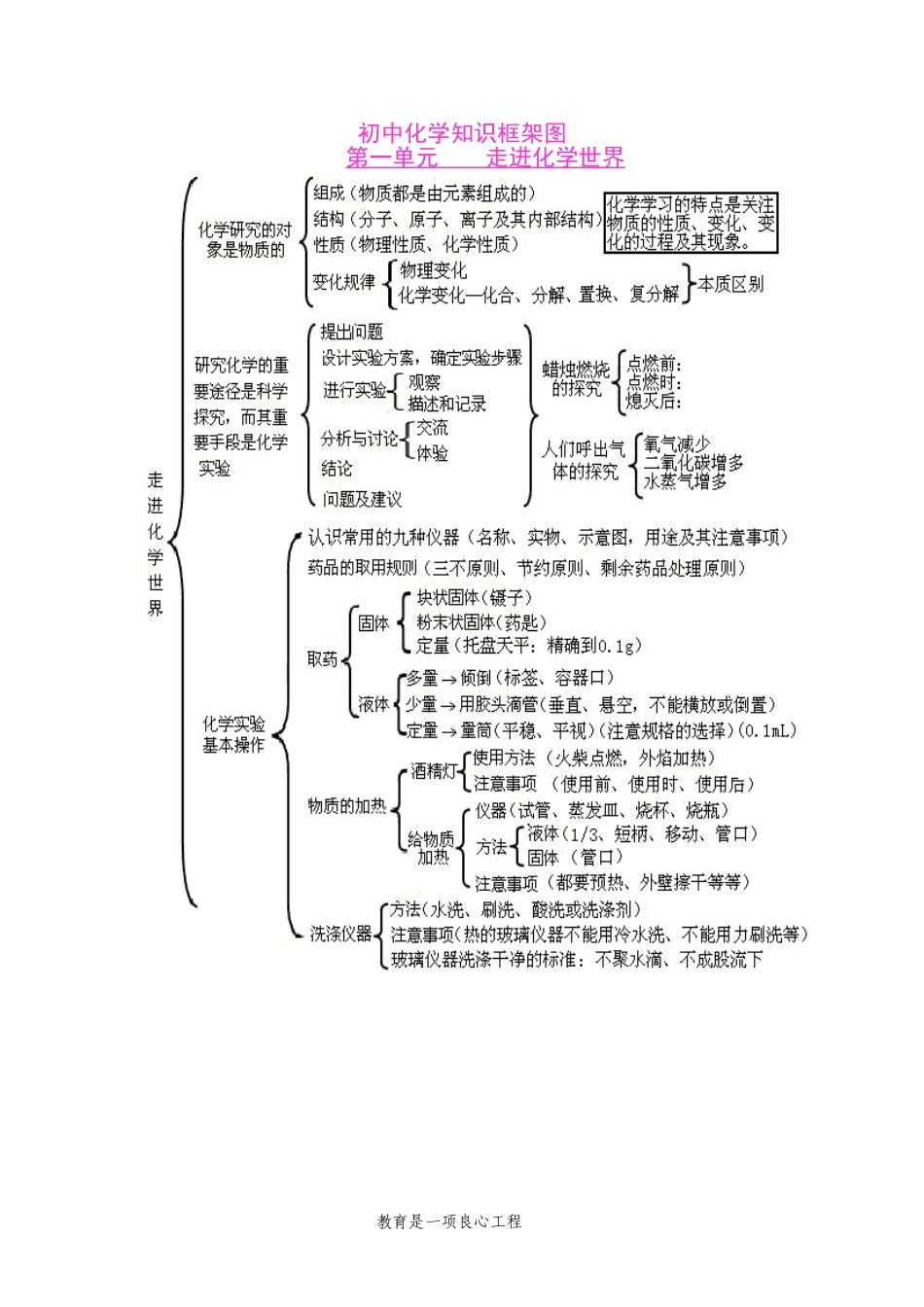 初中化学各单元知识框架图1_第1页