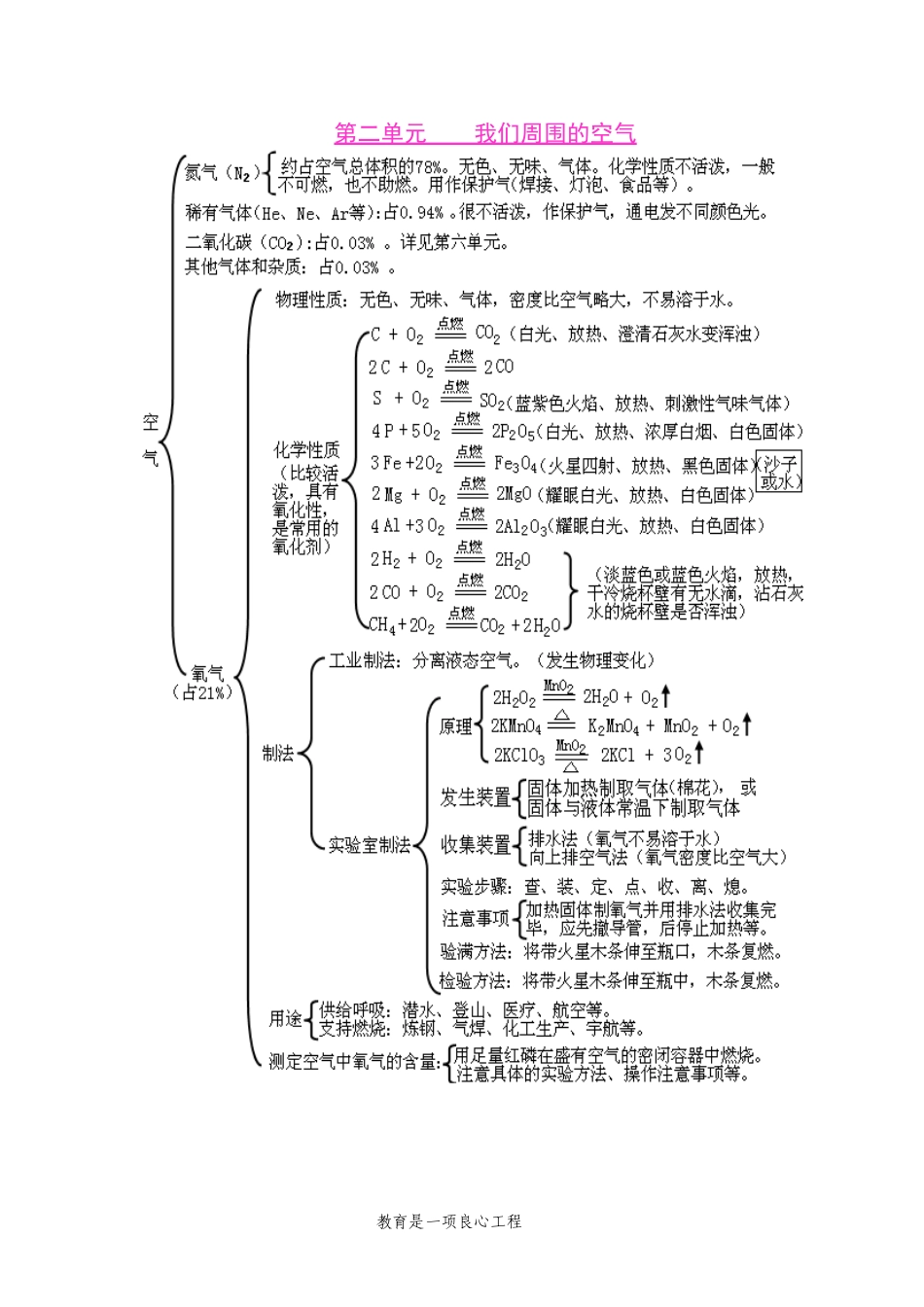 初中化学各单元知识框架图1_第2页