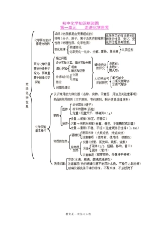初中化学各单元知识框架图1