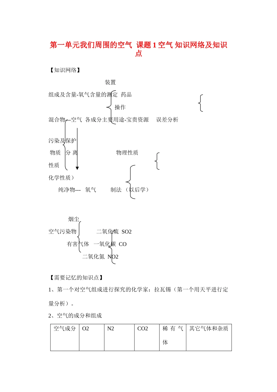 九年级化学上：第二单元课题1 空气知识网络及知识点人教新课标版试卷_第1页