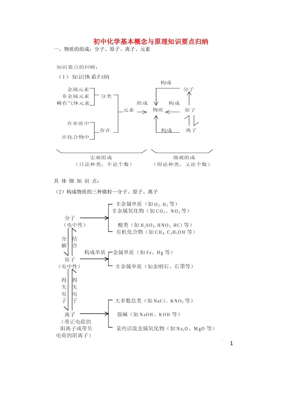 初中化学基本概念与原理知识要点归纳 试题_第1页