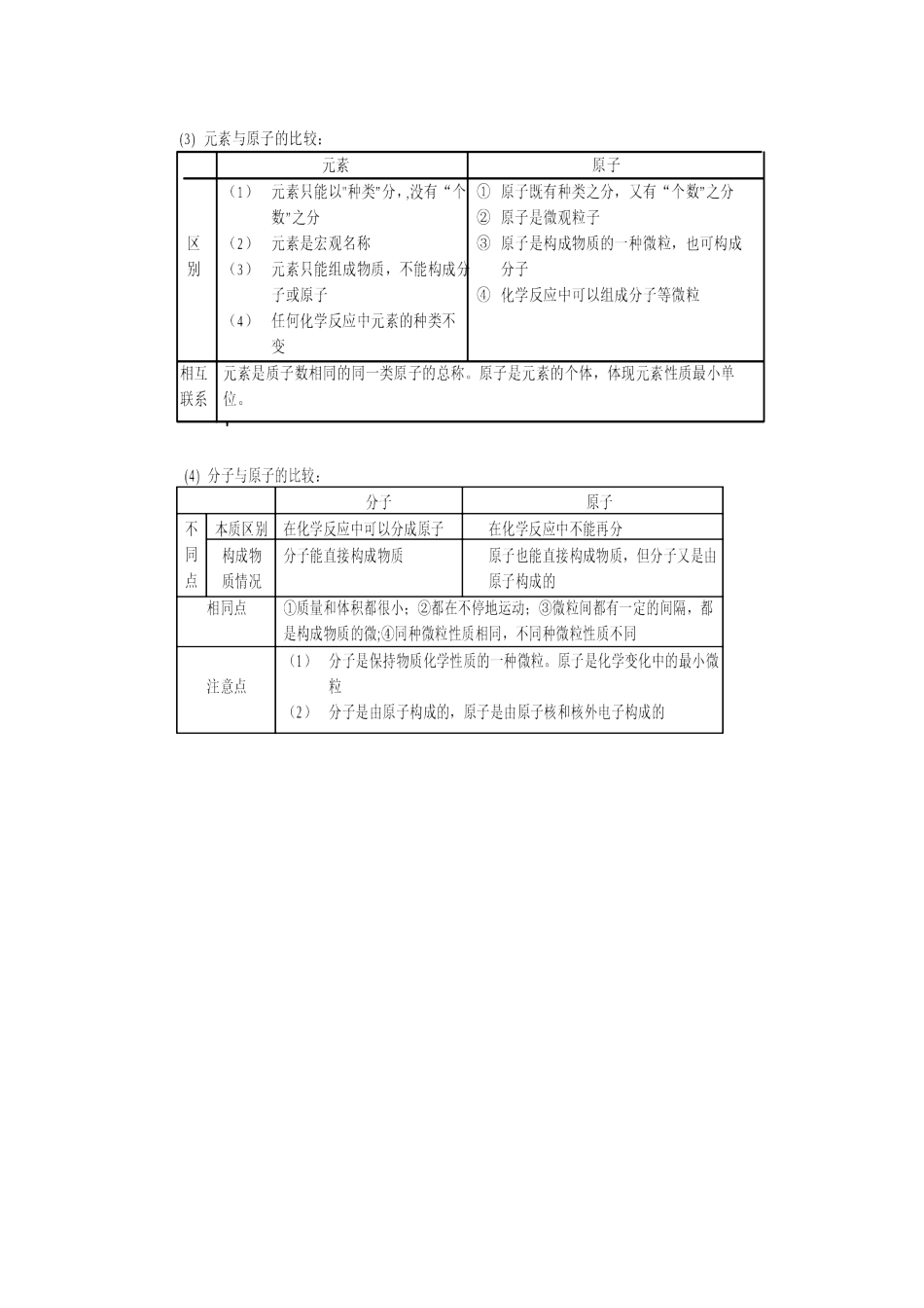初中化学基本概念与原理知识要点归纳 试题_第2页