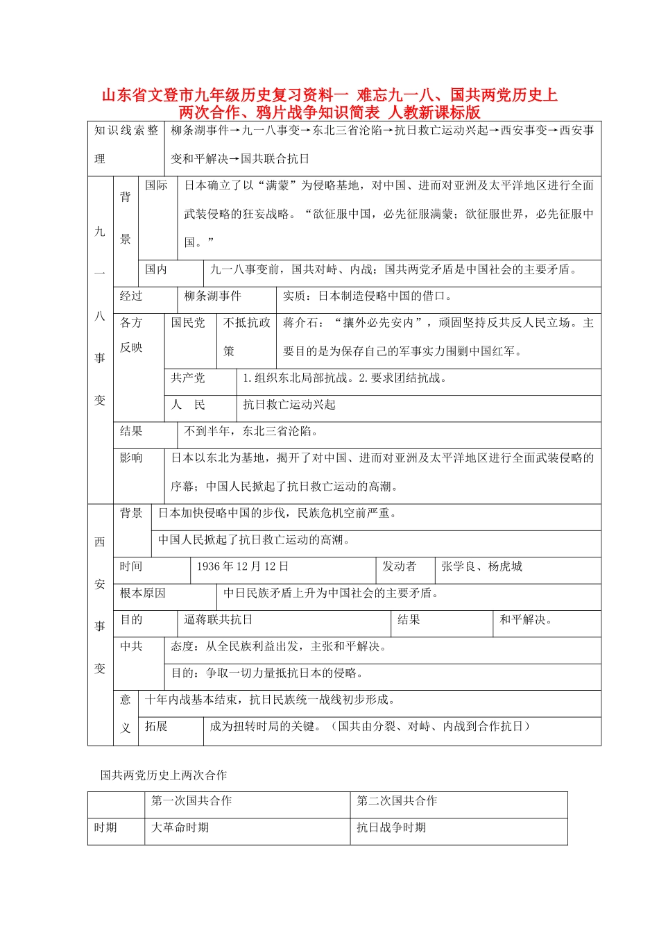 九年级历史复习资料一 难忘九一八、国共两党历史上两次合作、鸦片战争知识简表 人教新课标版试卷_第1页