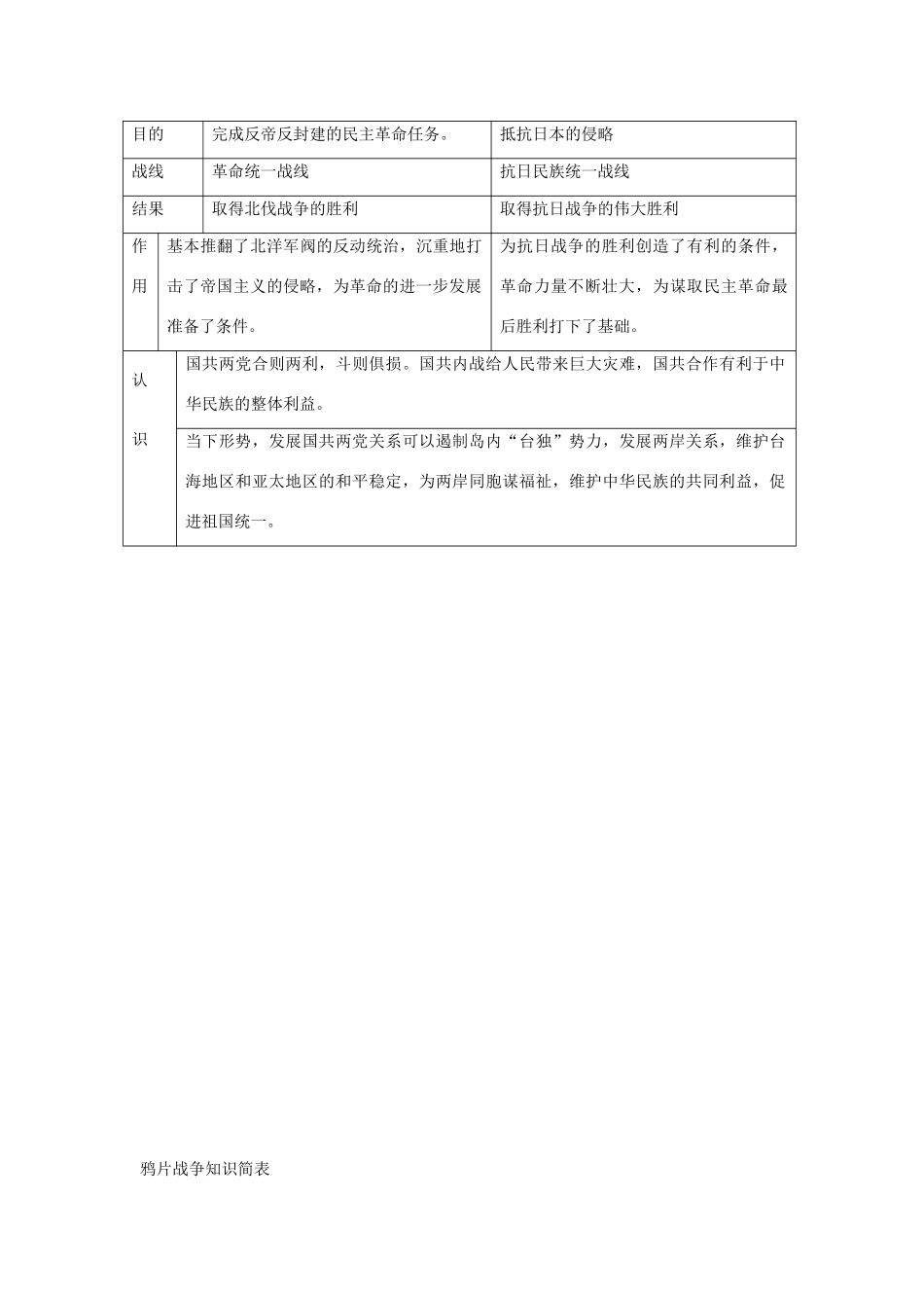 九年级历史复习资料一 难忘九一八、国共两党历史上两次合作、鸦片战争知识简表 人教新课标版试卷_第2页