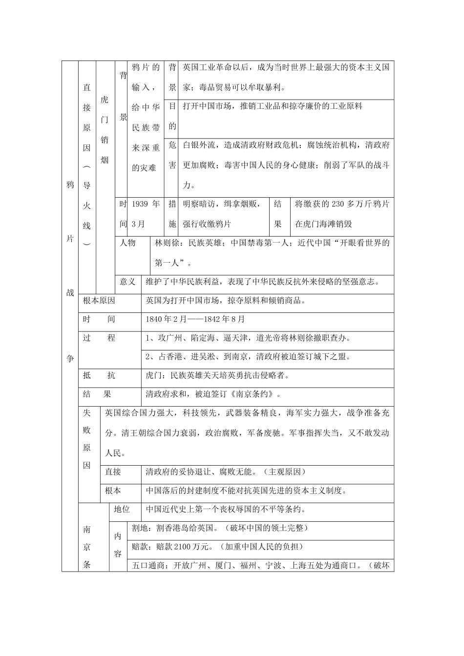 九年级历史复习资料一 难忘九一八、国共两党历史上两次合作、鸦片战争知识简表 人教新课标版试卷_第3页