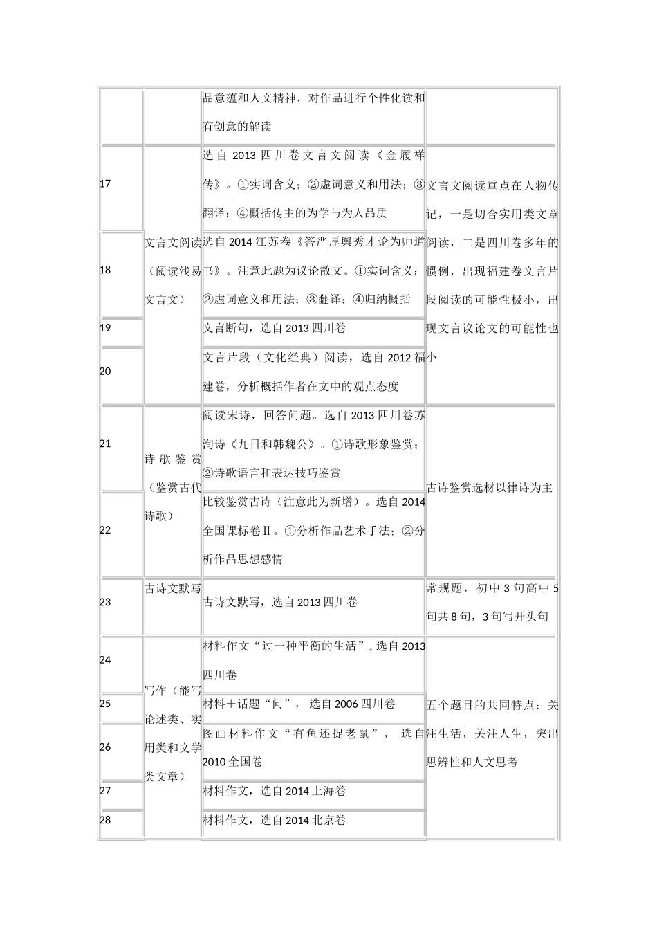 四川省高考语文 试卷命题说明及预测试卷_第3页