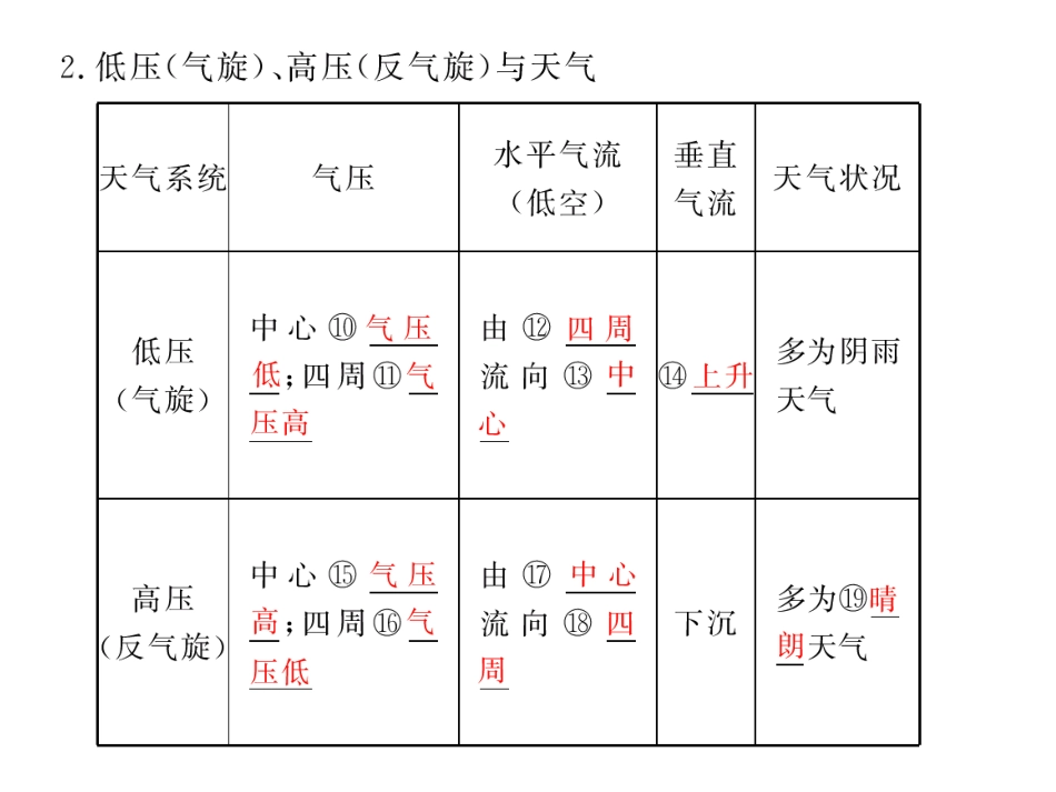 第5讲--常见天气系统与气候类型_第2页