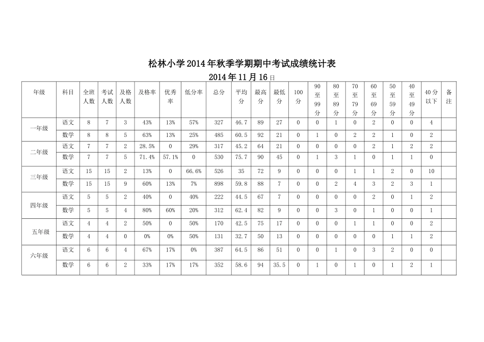 松林小学2014年秋季学期期中考试成绩统计表_第1页