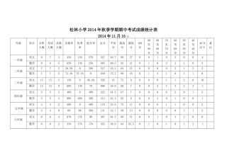 松林小学2014年秋季学期期中考试成绩统计表