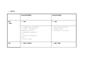 马桂兰：个人自我诊断SWOT分析表