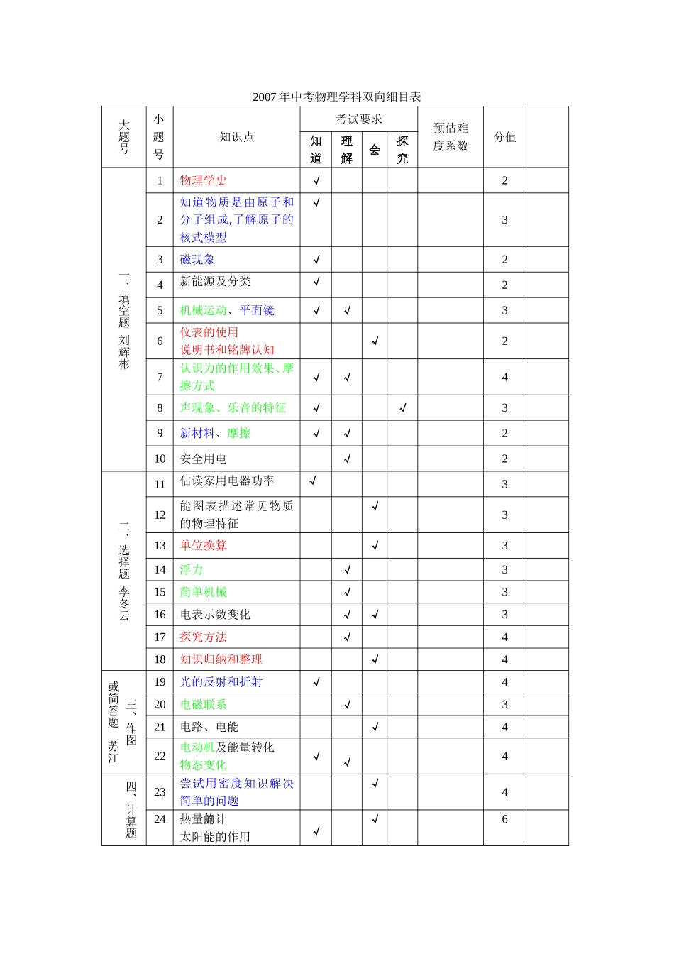 2007年中考物理学科双向细目表_第1页