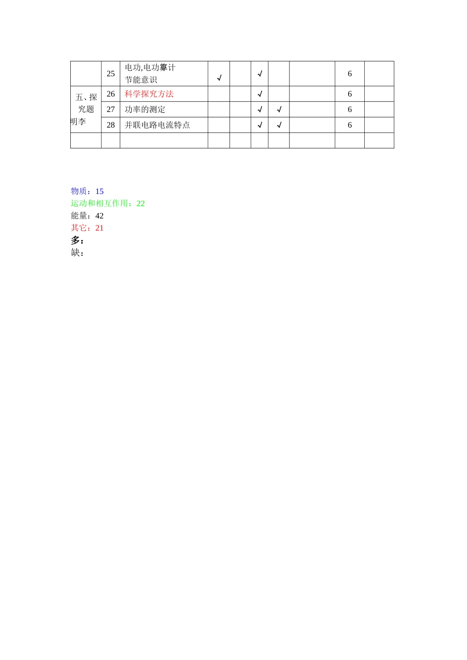 2007年中考物理学科双向细目表_第2页