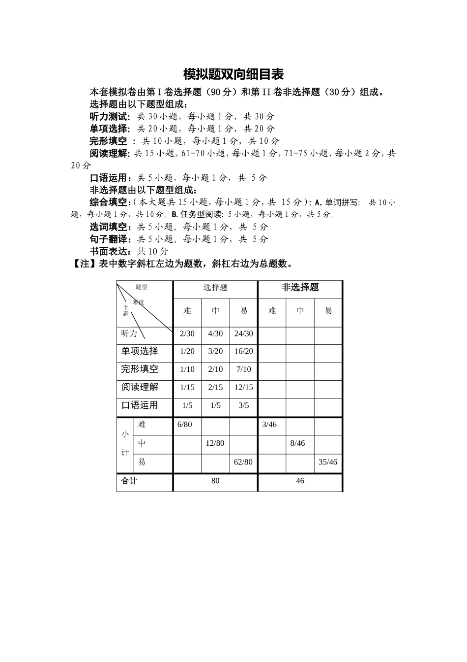 模拟题双向细目表_第1页