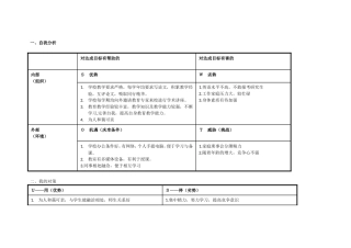 刘珠欢任务表单：个人自我诊断SWOT分析表(1)