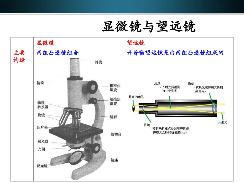 《显微镜和望远镜》学习要点_第2页