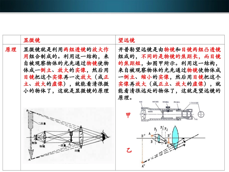 《显微镜和望远镜》学习要点_第3页