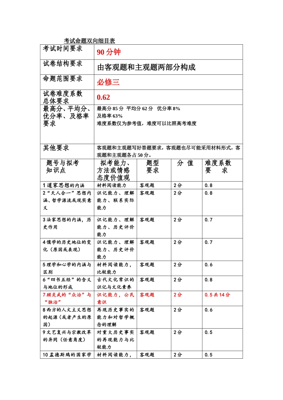 考试命题双向细目表_第1页