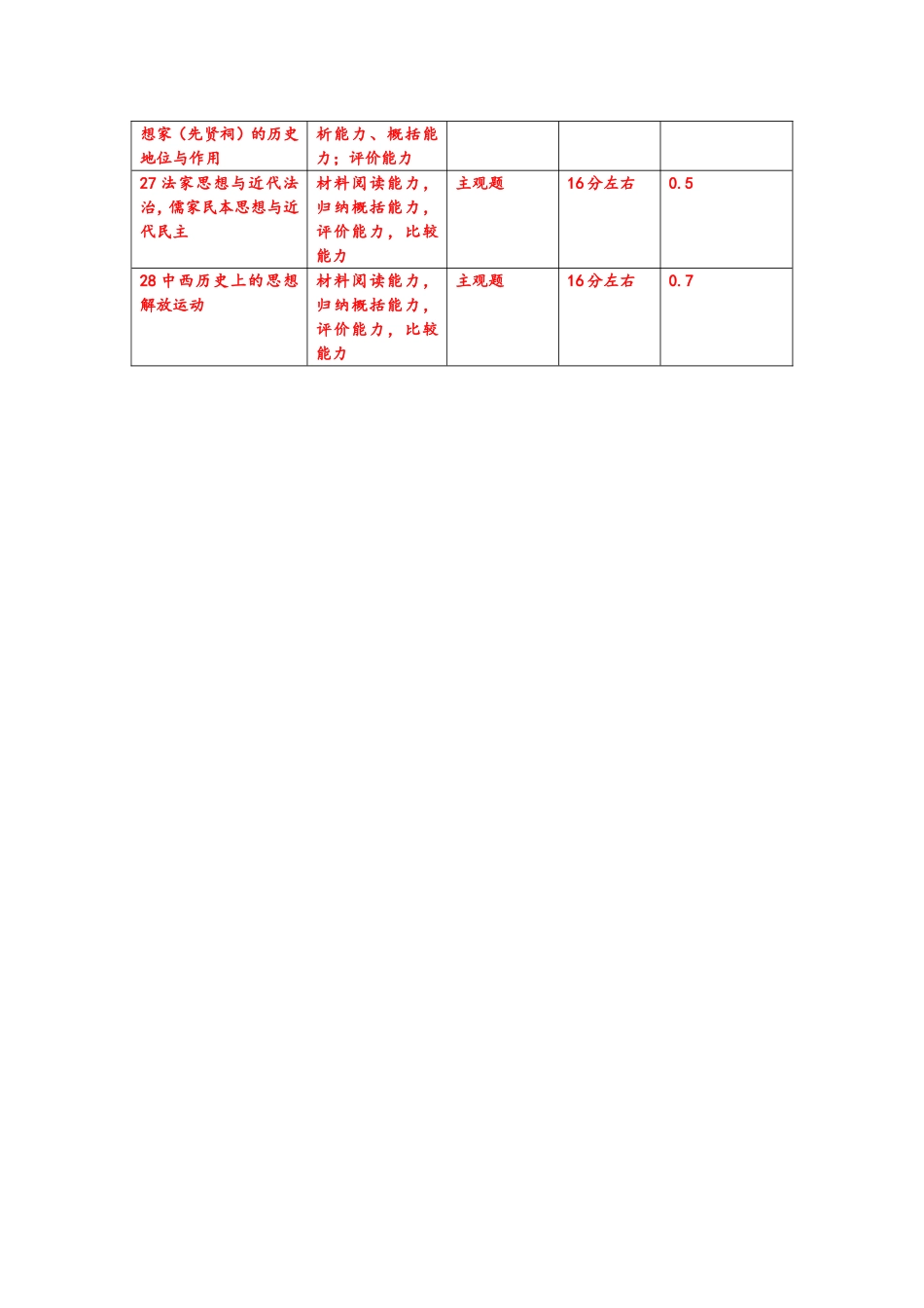 考试命题双向细目表_第3页