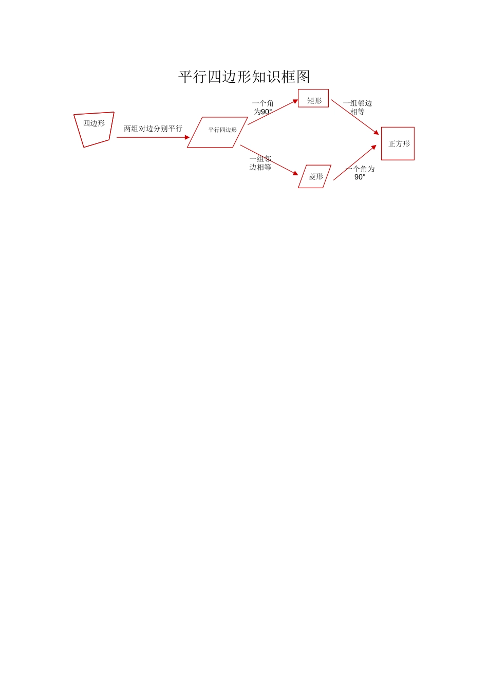 平行四边形知识框图_第1页
