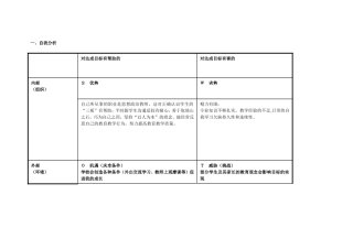 马云红任务表单：个人自我诊断SWOT分析表