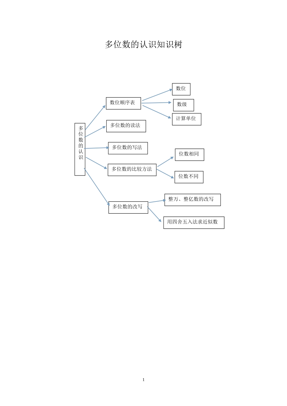 四下第二单元知识树_第1页