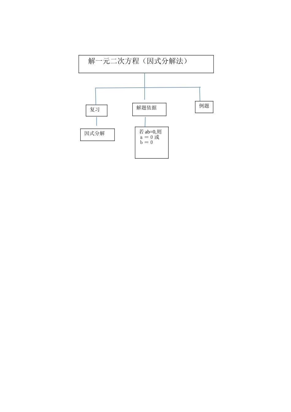 因式分解法知识结构图_第1页