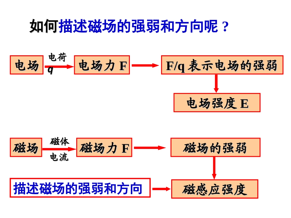 5.2怎样描述磁场_第3页