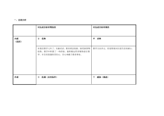 青海省湟中县陈蓓个人自我诊断SWOT分析表