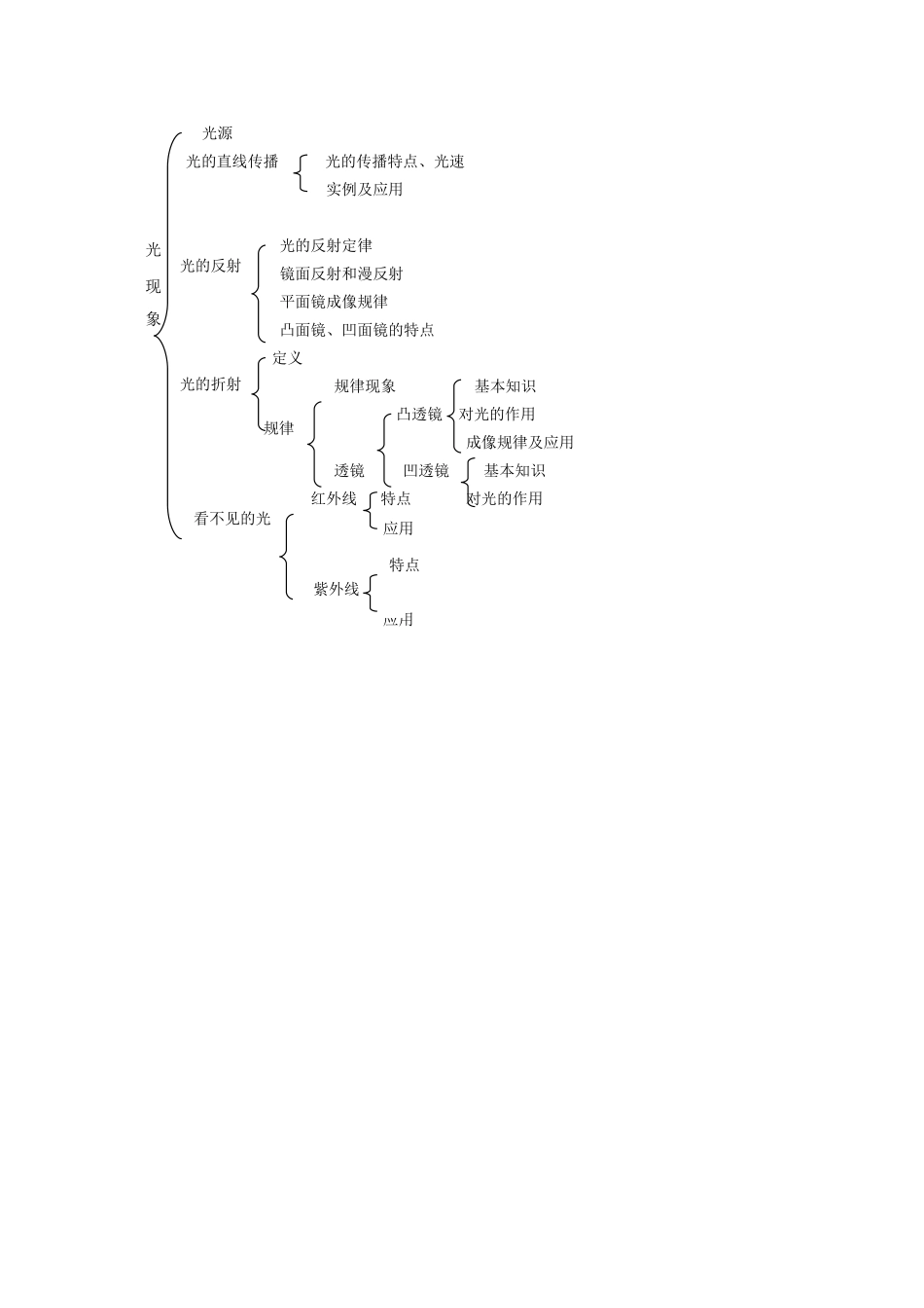 光学知识提纲_第1页